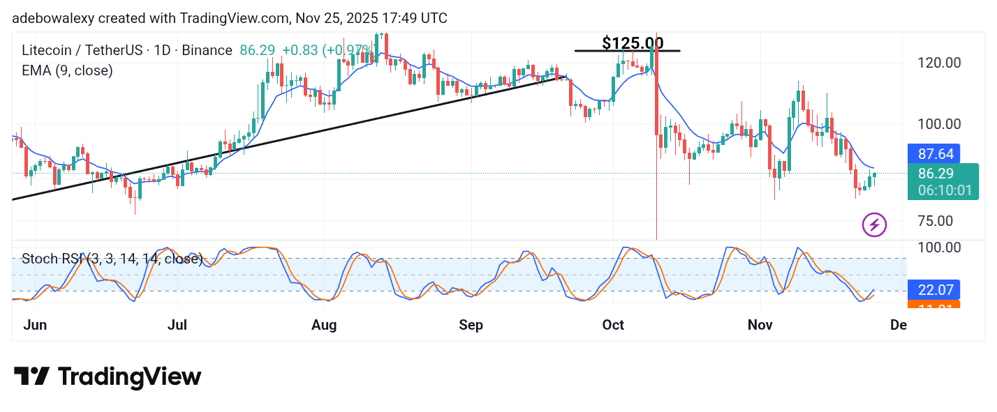 Litecoin (LTC) Price Prediction: LTC/USDT Extends Modest Gains