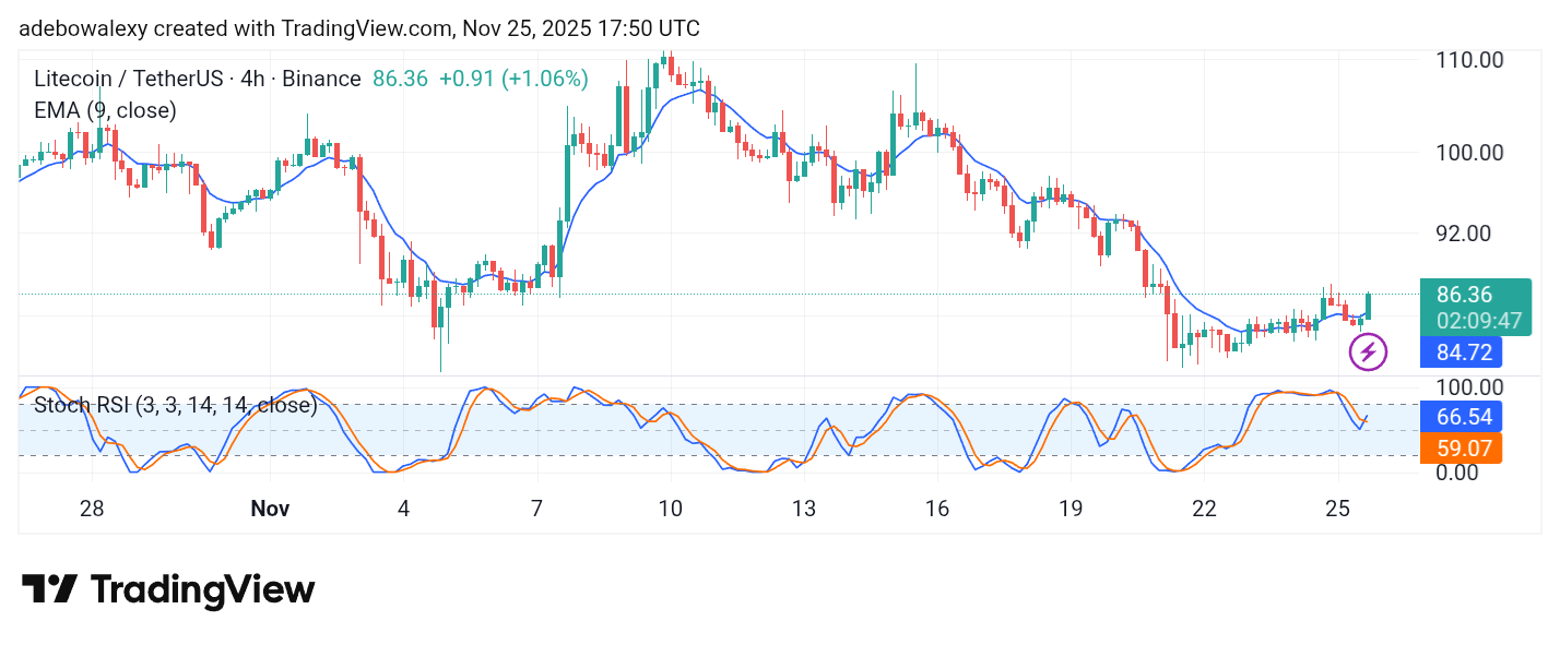Litecoin (LTC) Price Prediction: LTC/USDT Extends Modest Gains