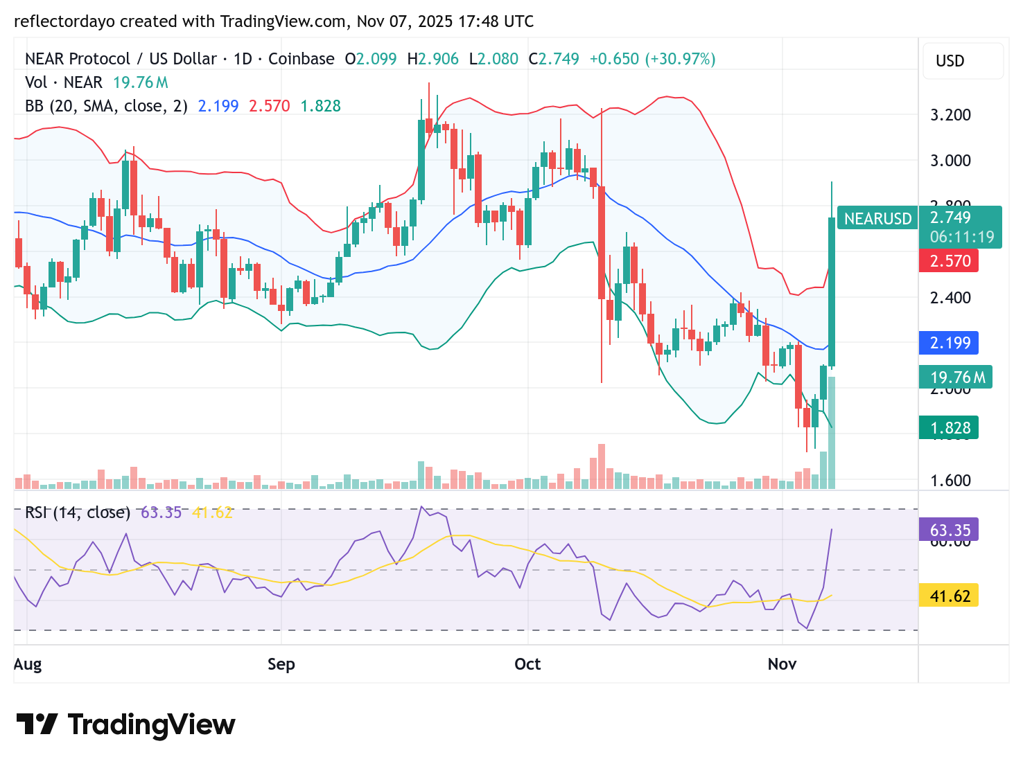 Near Protocol (NEAR/USD) Skyrockets — A Bullish Season May Be Underway