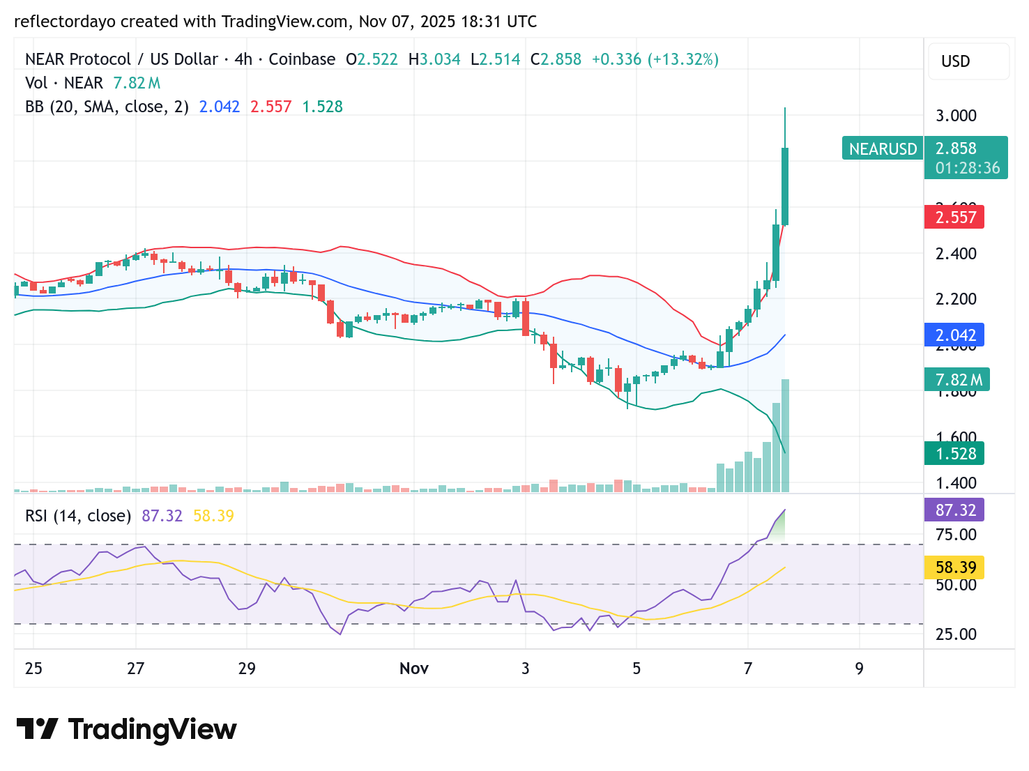 Near Protocol (NEAR/USD) Skyrockets — A Bullish Season May Be Underway