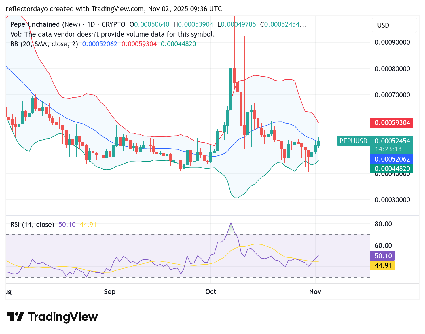 Pepe Unchained (PEPU/USD) Recovers Above $0.0005