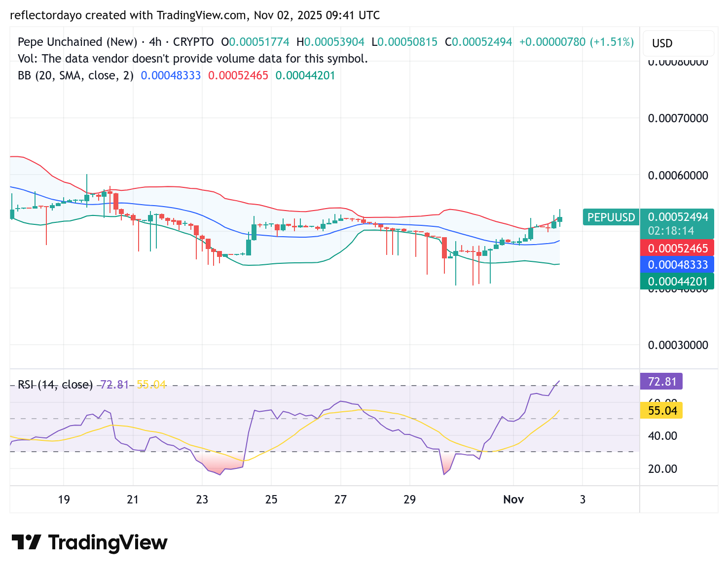 Pepe Unchained (PEPU/USD) Recovers Above $0.0005