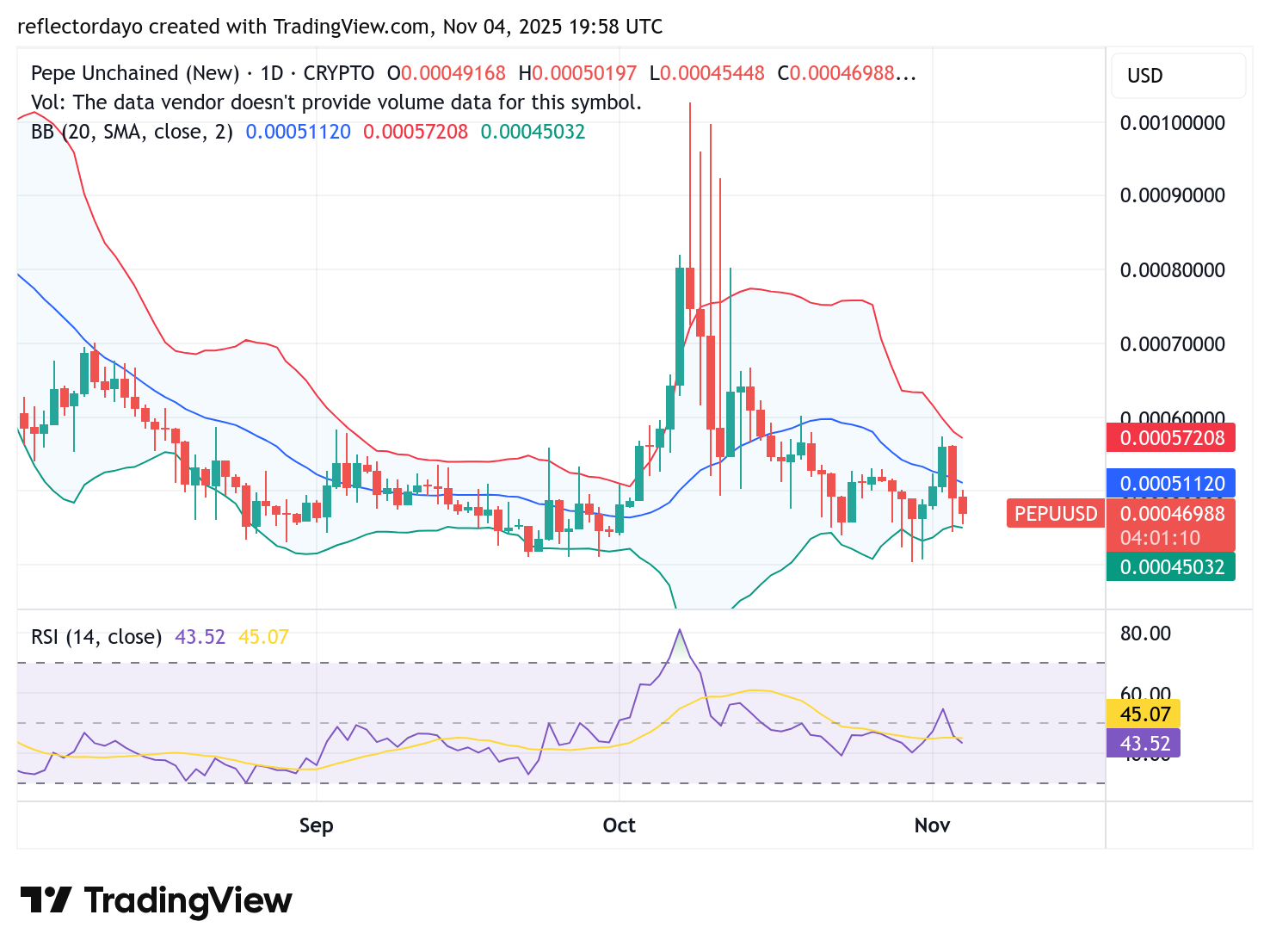 Pepe Unchained (PEPU/USD): Demand and Supply Converge Around the $0.00045–$0.00050 Zone