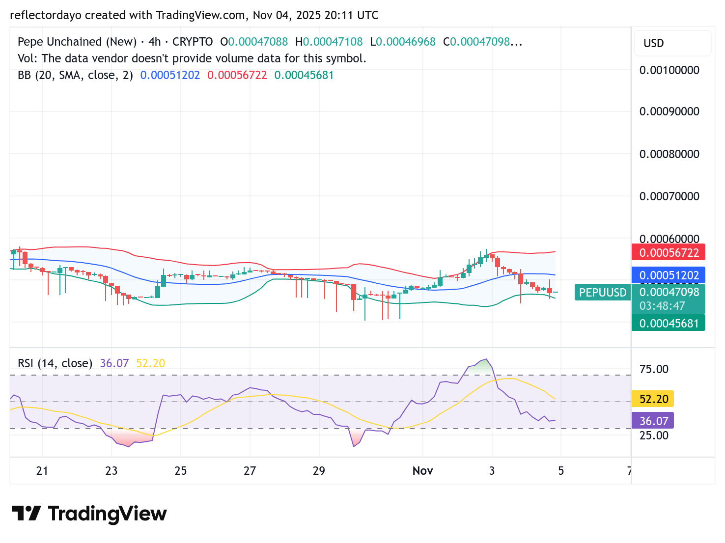 Pepe Unchained (PEPU/USD): Demand and Supply Converge Around the $0.00045–$0.00050 Zone