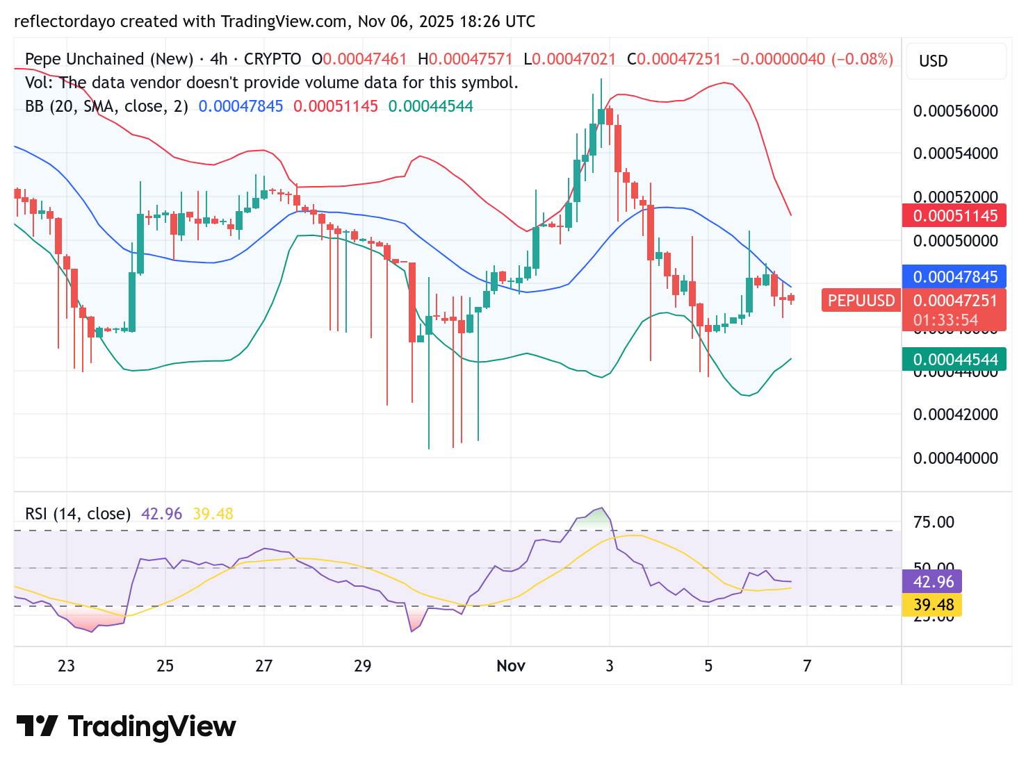 Pepe Unchained (PEPU/USD): Demand and Supply Still Struggling at $0.00047