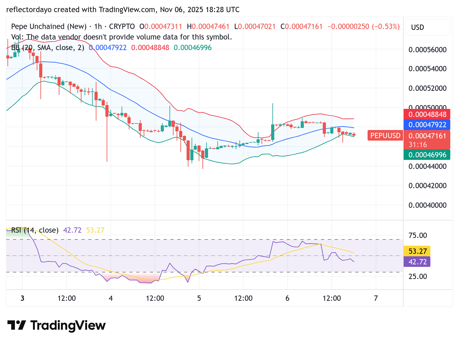Pepe Unchained (PEPU/USD): Demand and Supply Still Struggling at $0.00047