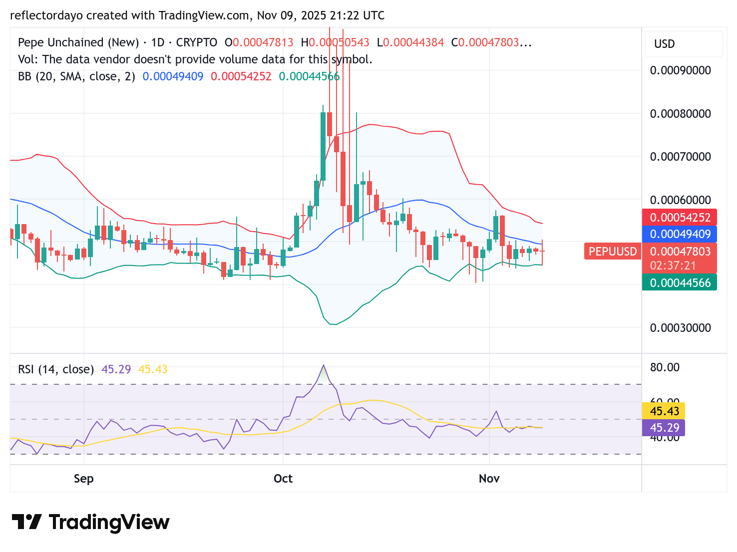 Pepe Unchained (PEPU/USD): A Breakout Impending at $0.00047