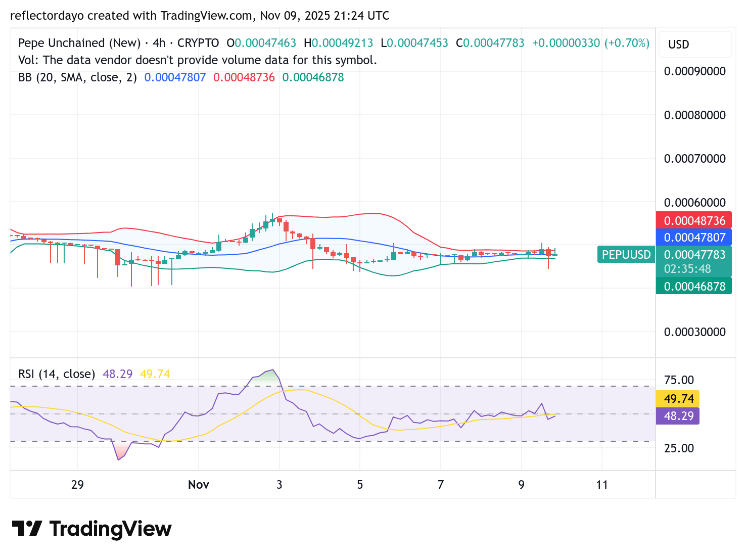 Pepe Unchained (PEPU/USD): A Breakout Impending at $0.00047