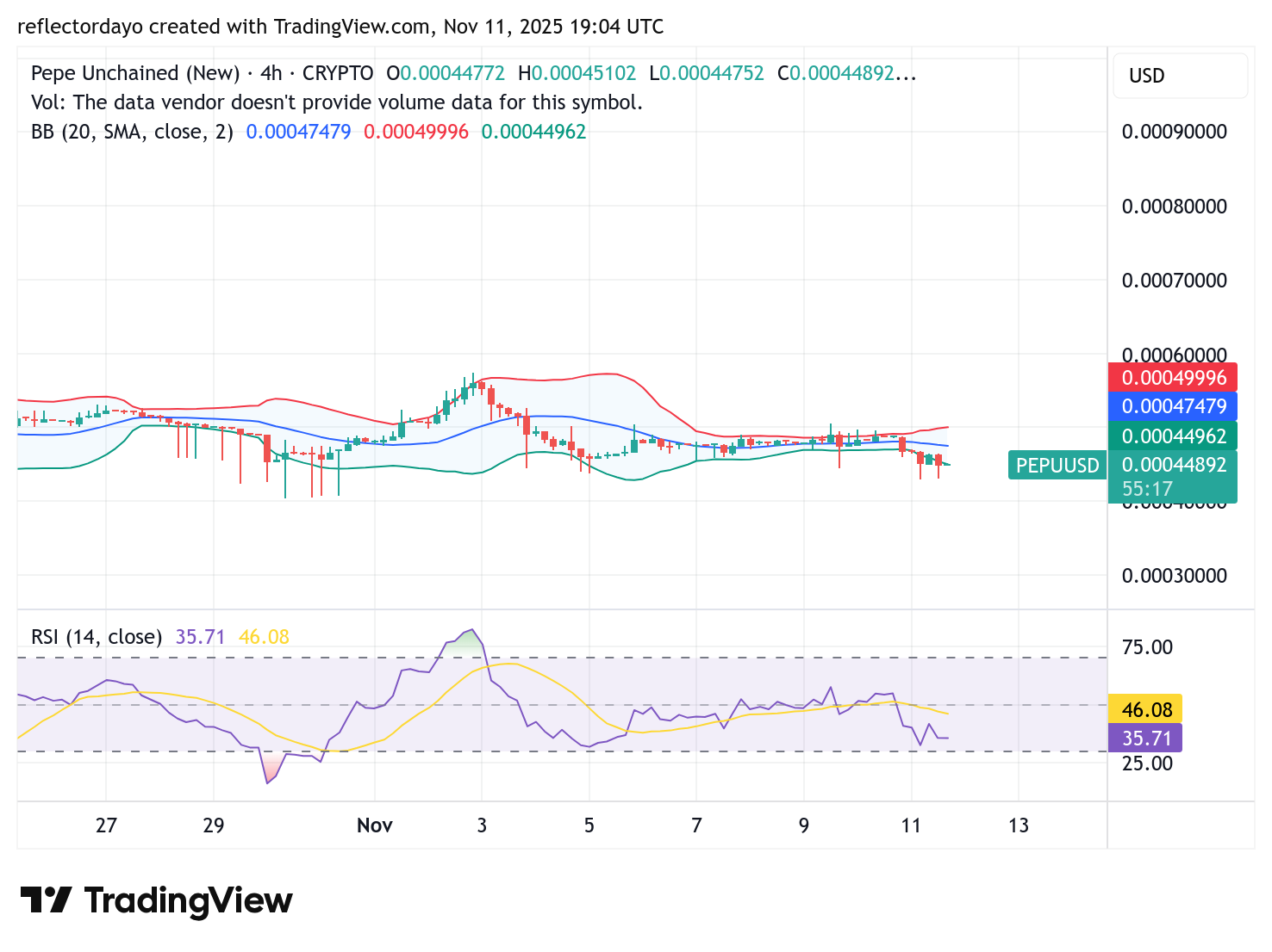 Pepe Unchained (PEPU/USD): Bulls Demonstrate Resilience After Breakdown