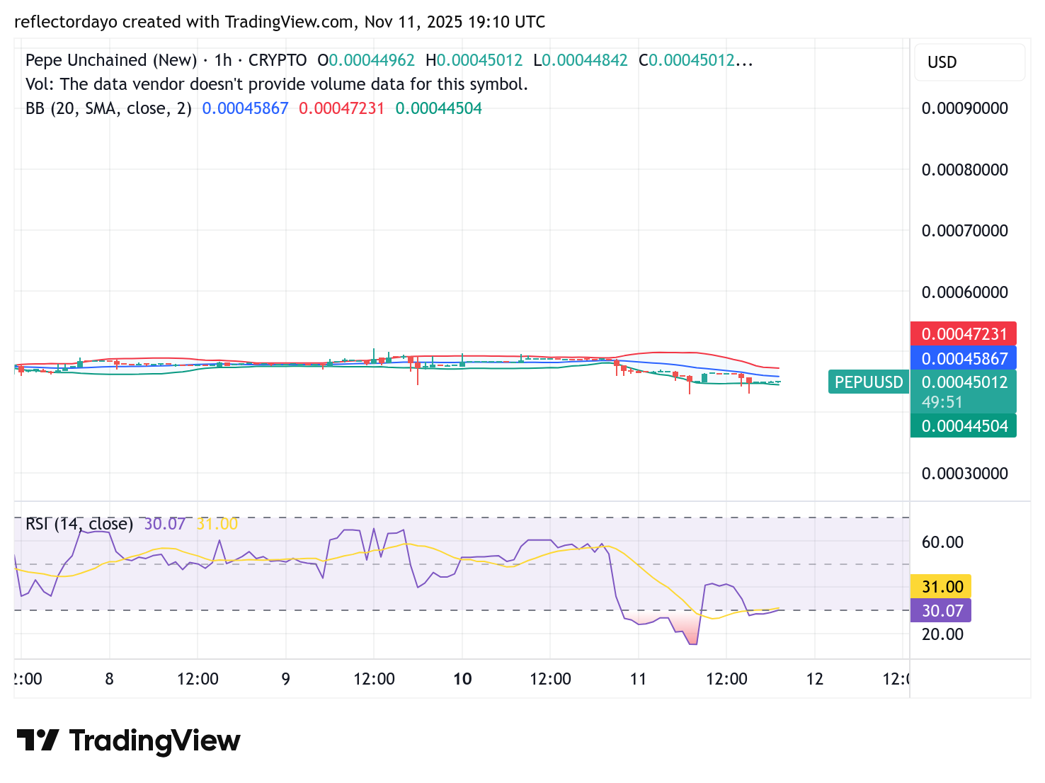 Pepe Unchained (PEPU/USD): Bulls Demonstrate Resilience After Breakdown