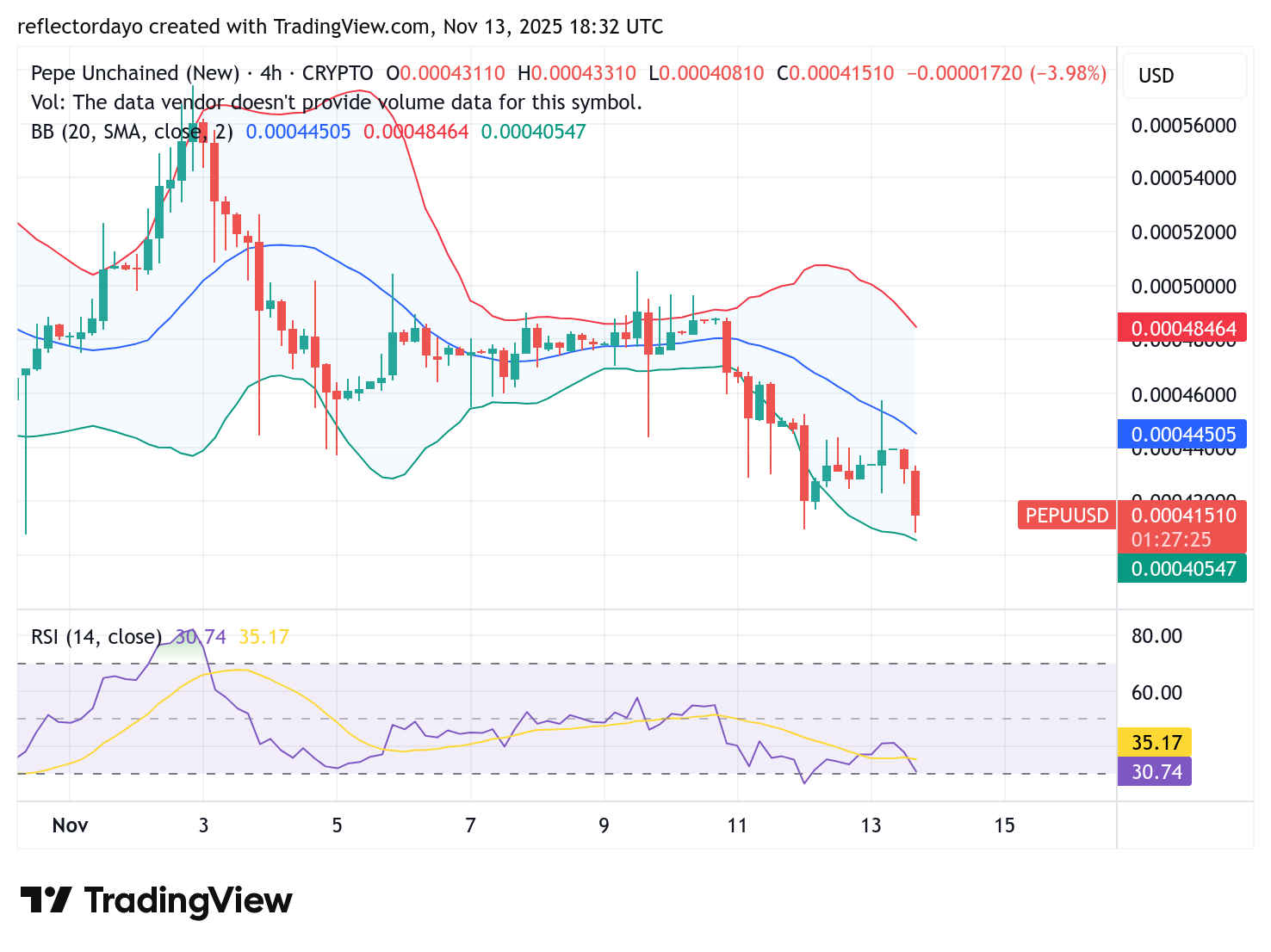 Pepe Unchained (PEPU/USD): Bulls Showing Resilience at the $0.00040 Threshold