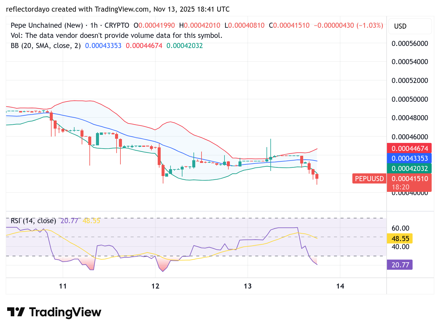 Pepe Unchained (PEPU/USD): Bulls Showing Resilience at the $0.00040 Threshold