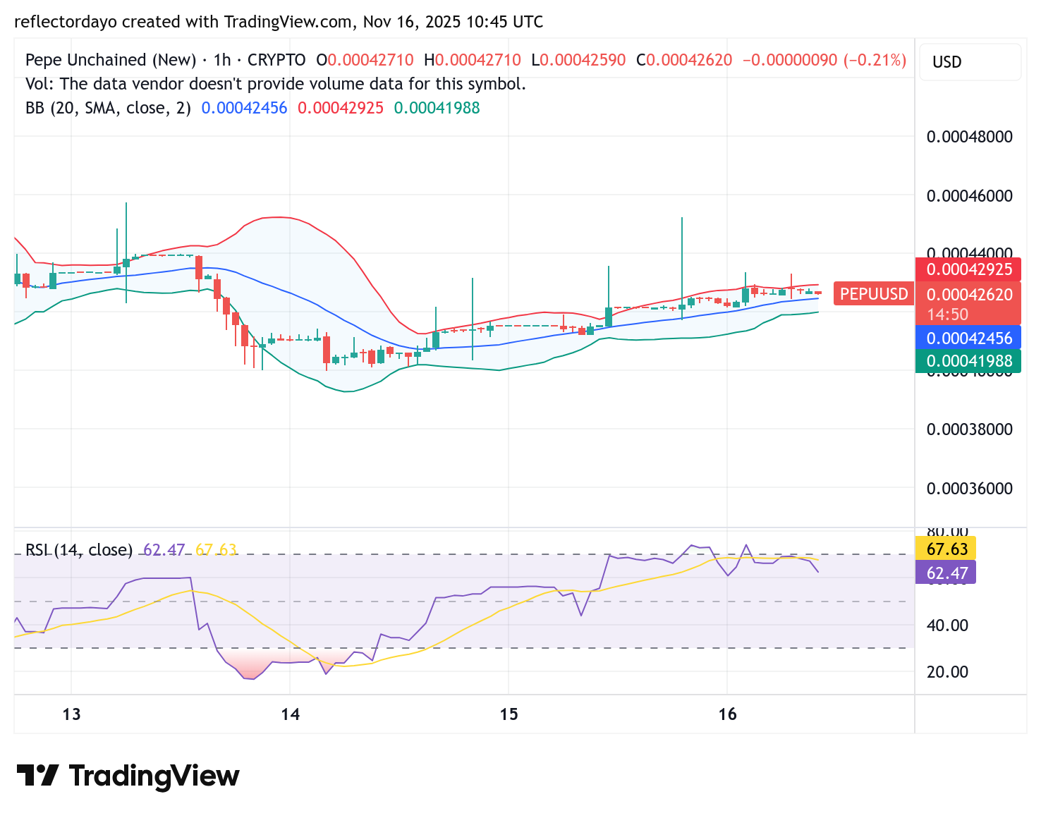 Pepe Unchained (PEPU/USD) Holds Firm: Bulls Defend Key Support as Rebound Signals Strengthen
