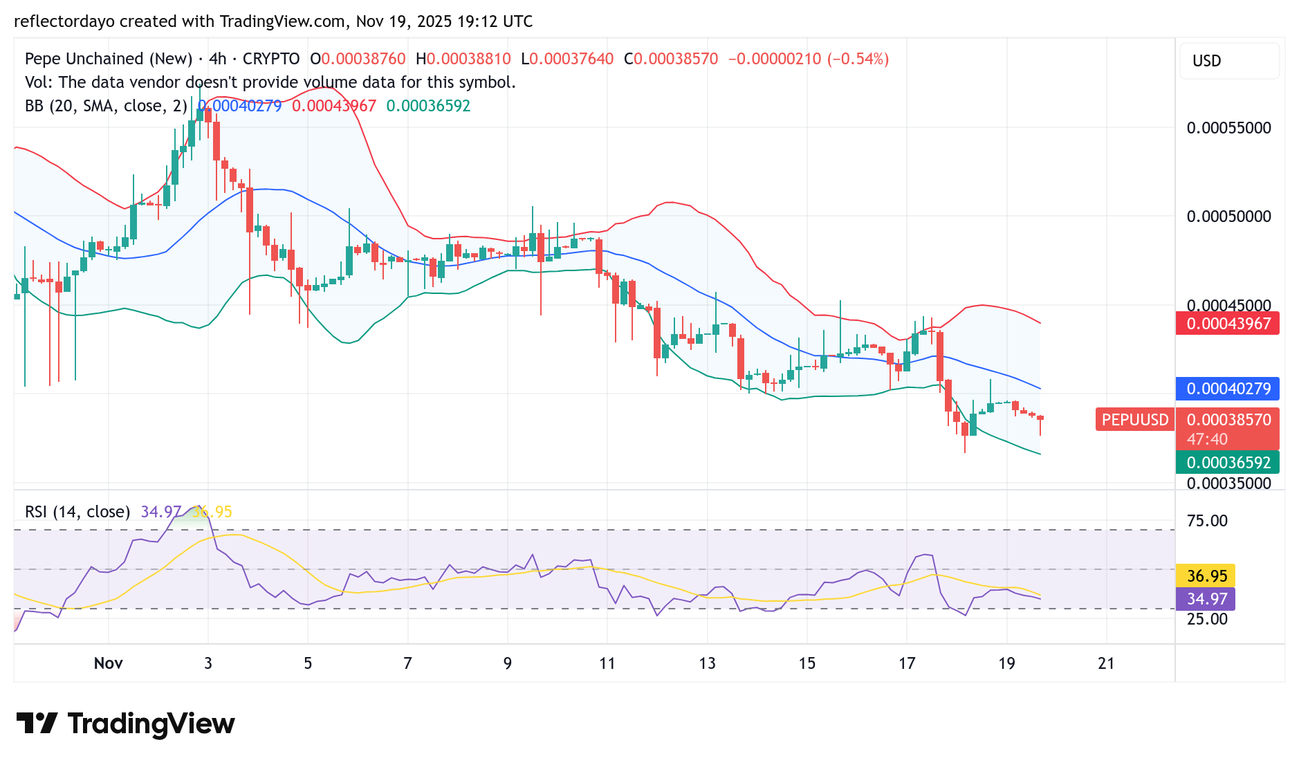 Pepe Unchained (PEPU/USD) Bulls Demonstrate Resilience Amid Downward Volatility