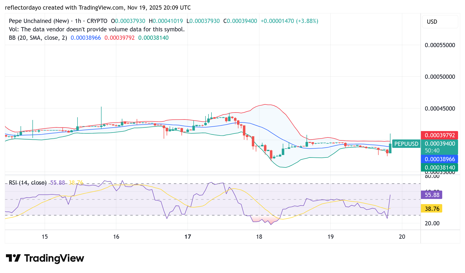 Pepe Unchained (PEPU/USD) Bulls Demonstrate Resilience Amid Downward Volatility