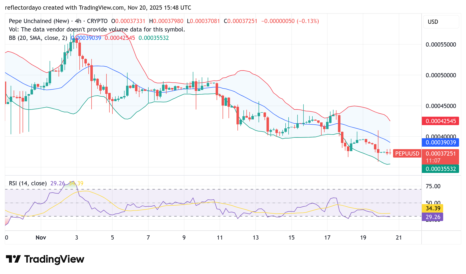 Pepe Unchained (PEPU/USD) Shows Strong Bullish Determination Despite Market Volatility