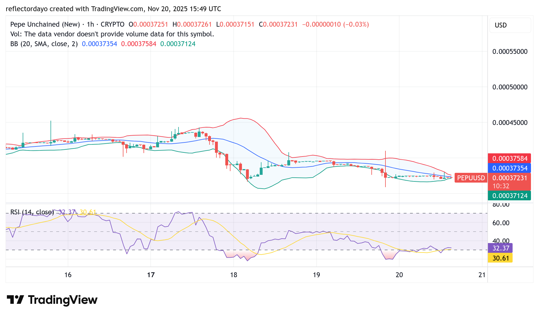 Pepe Unchained (PEPU/USD) Shows Strong Bullish Determination Despite Market Volatility