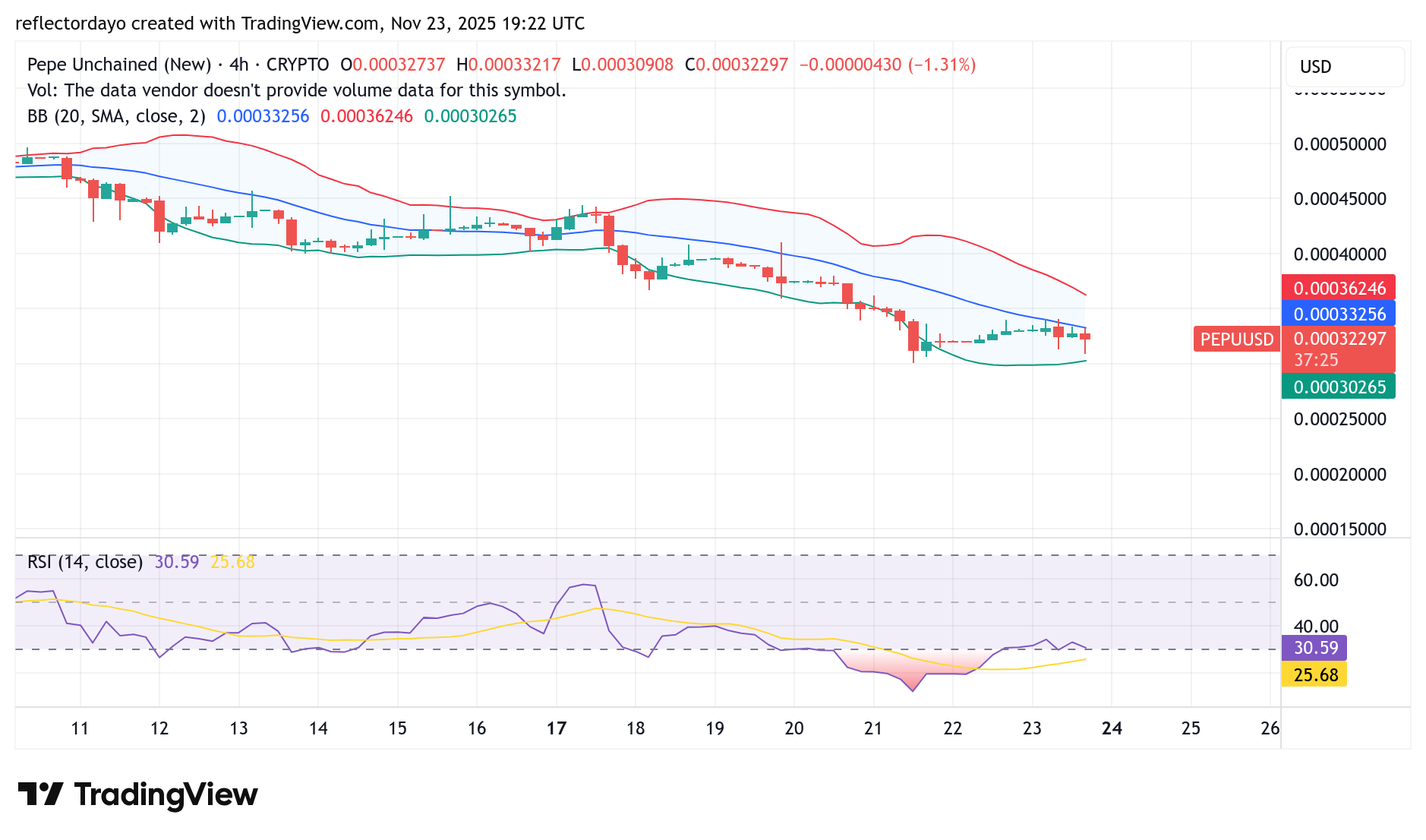 Pepe Unchained (PEPU/USD) Bulls Regroup at the $0.00032 Price Level as Bearish Pressure Intensifies