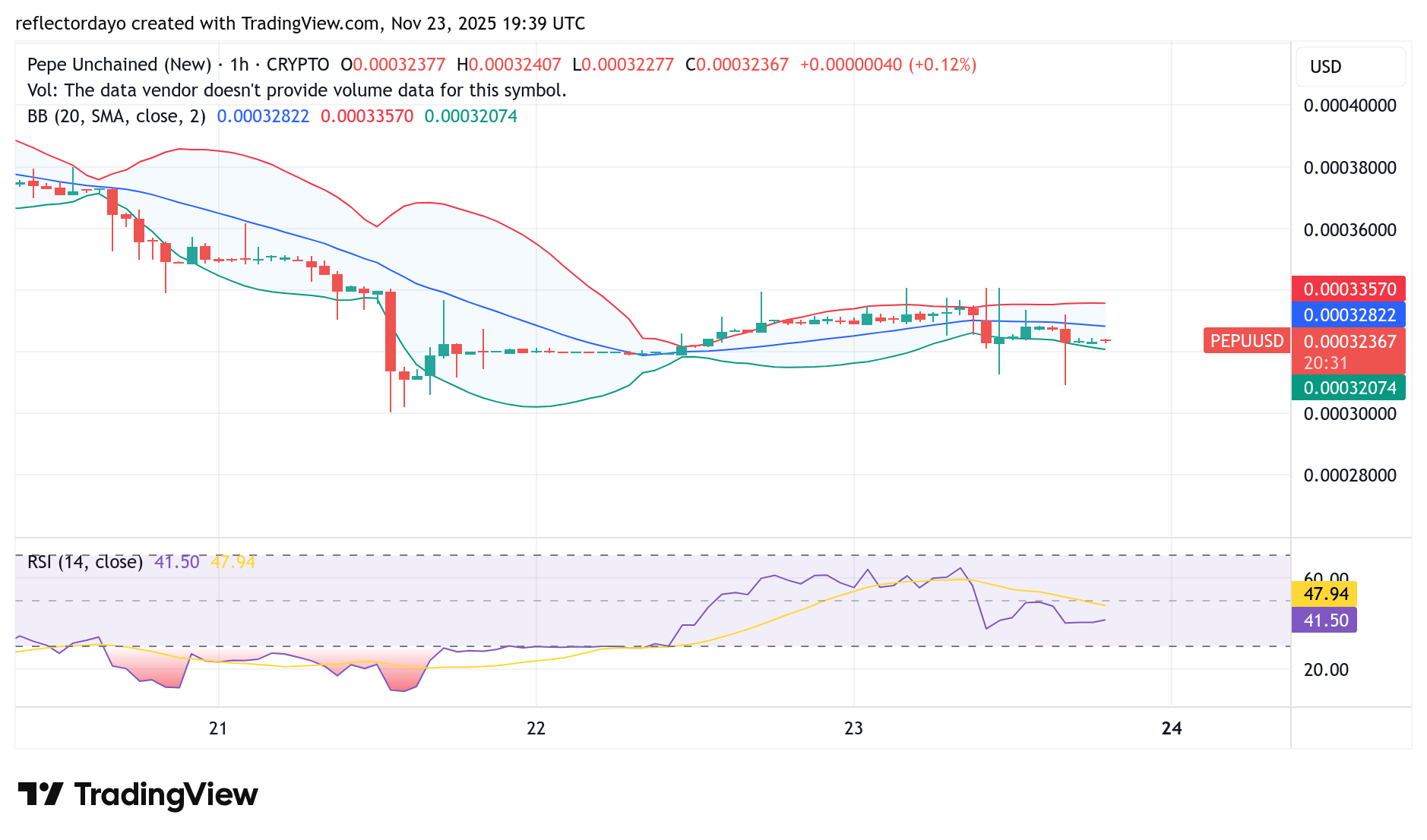 Pepe Unchained (PEPU/USD) Bulls Regroup at the $0.00032 Price Level as Bearish Pressure Intensifies