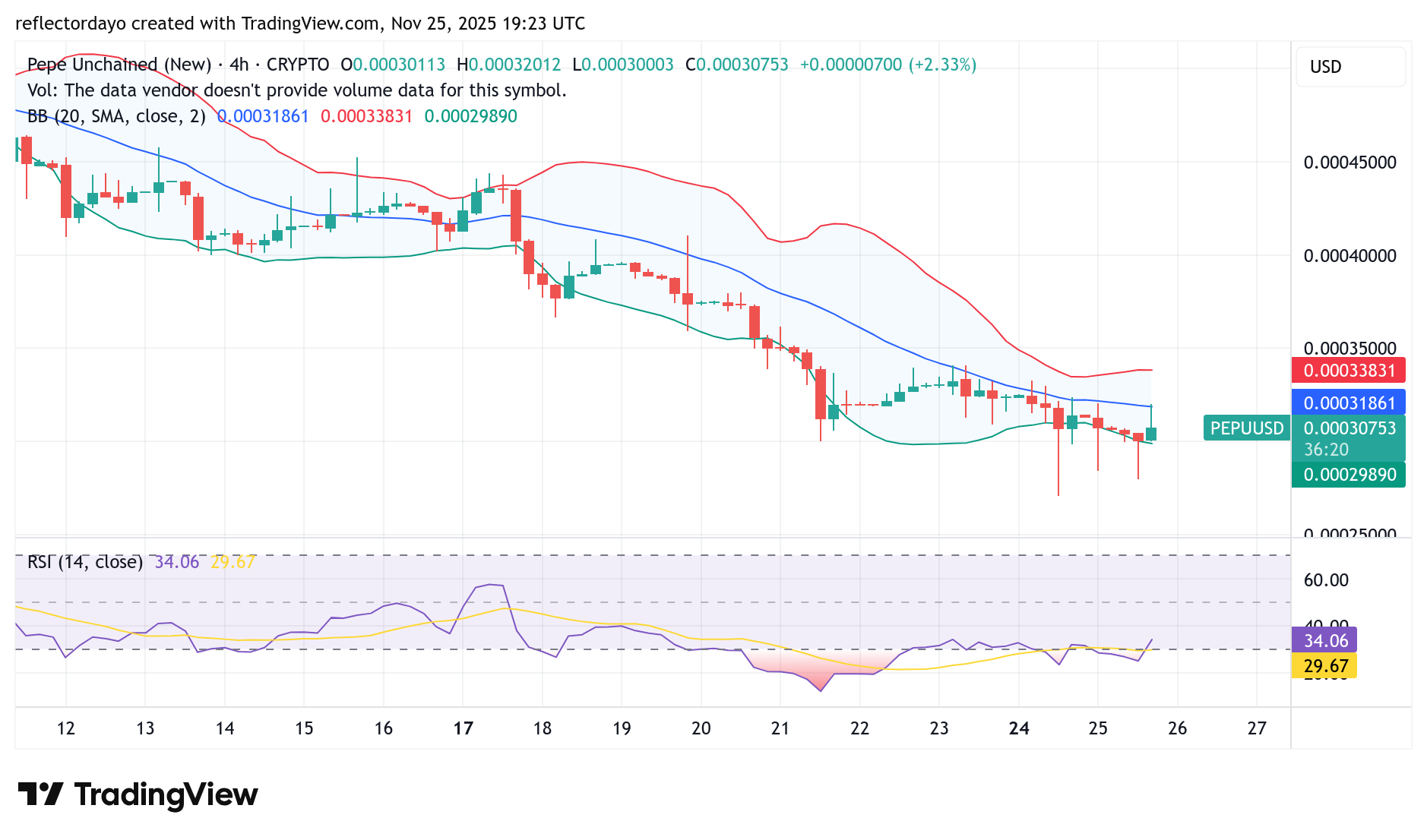 Pepe Unchained (PEPU/USD)—Bulls Still Holding Firm at $0.0003