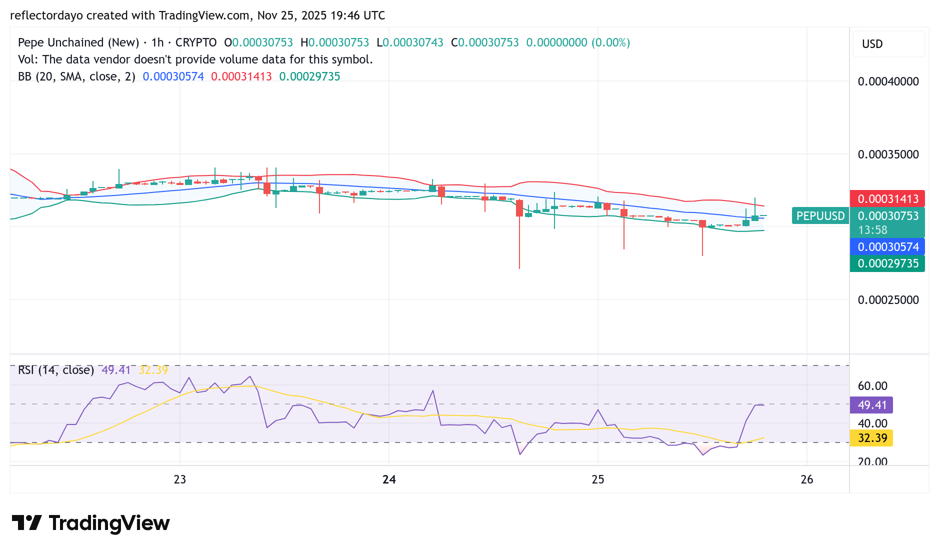 Pepe Unchained (PEPU/USD)—Bulls Still Holding Firm at $0.0003