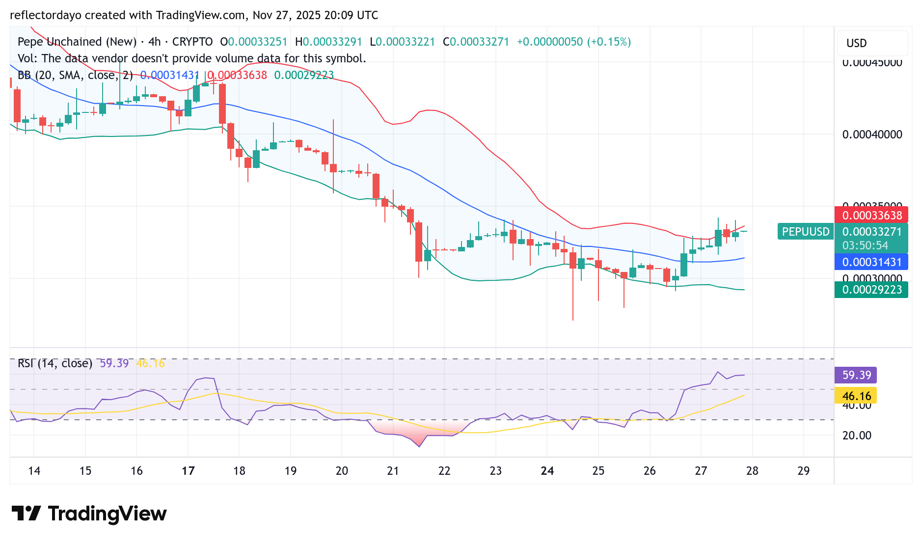 Pepe Unchained (PEPU/USD) Faces Resistance at $0.00033