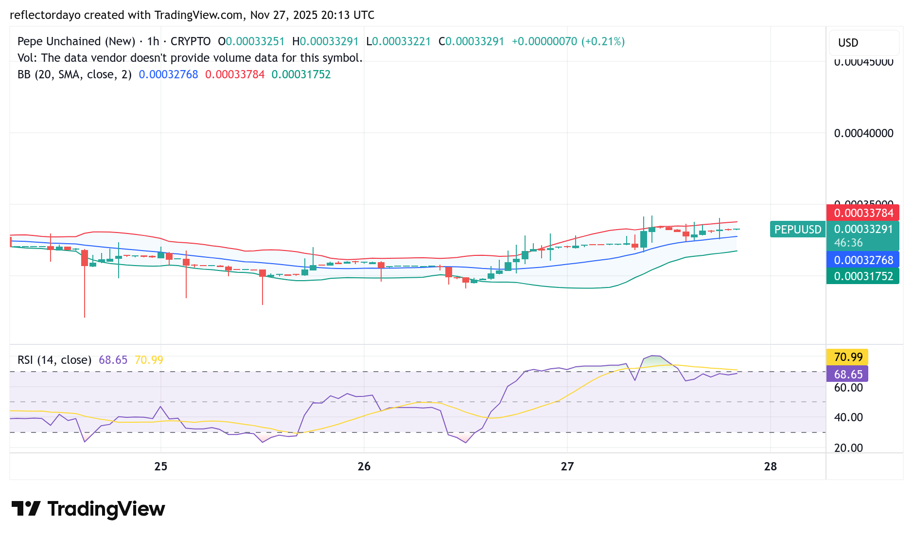 Pepe Unchained (PEPU/USD) Faces Resistance at $0.00033