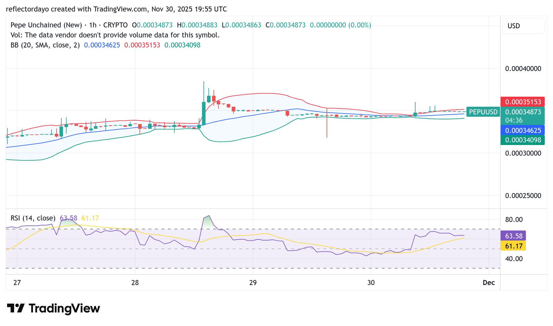 Pepe Unchained (PEPU/USD) Faces Resistance at $0.00033