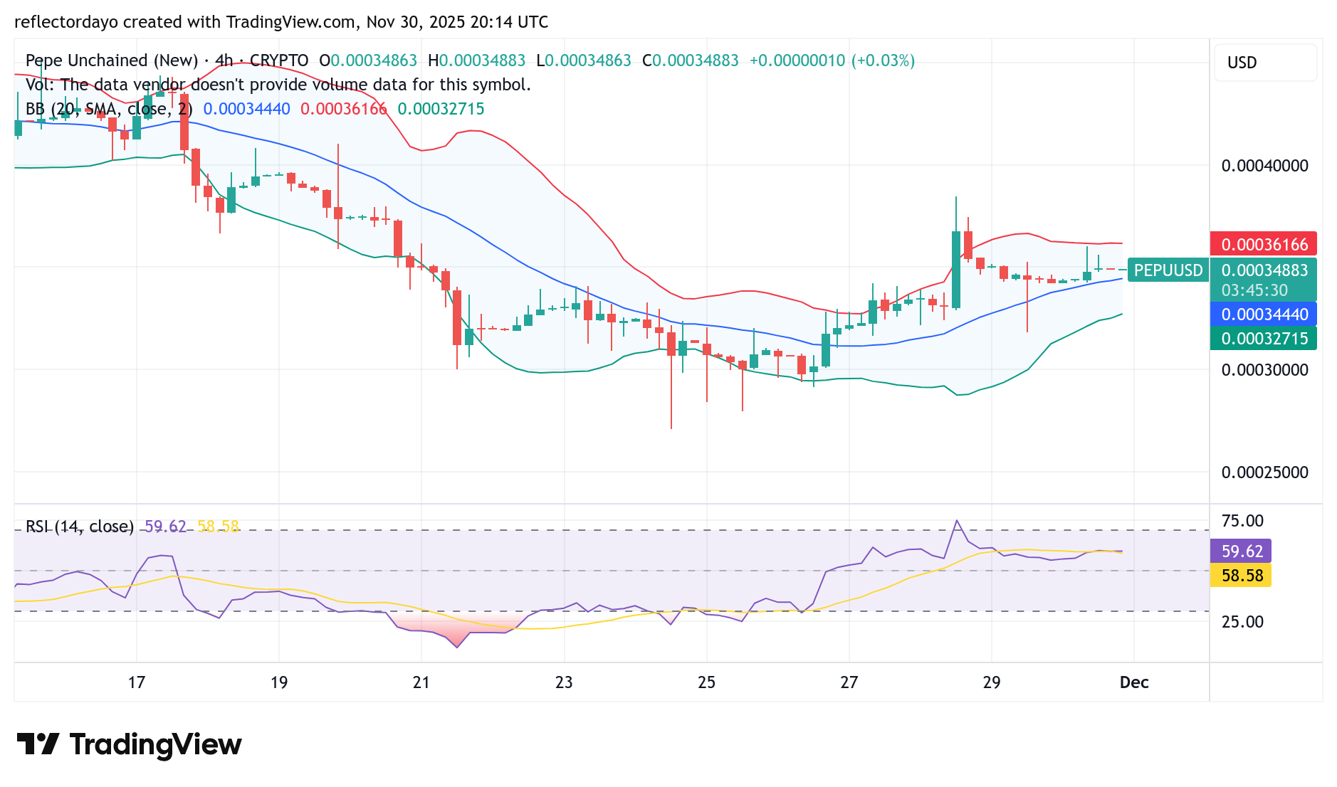 Pepe Unchained (PEPU/USD) Faces Resistance at $0.00033