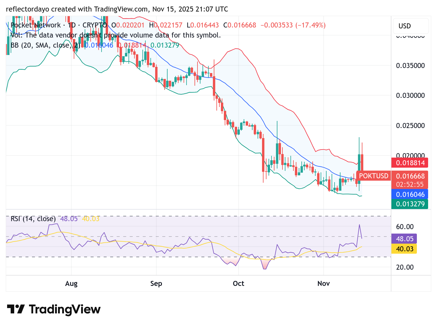 Top Five Trending Coins for November 16: POKT, BAY, ZEC, DASH, LA