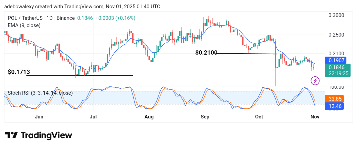 POL (prev. MATIC) Price Prediction: POL/USDT Stays Southwards