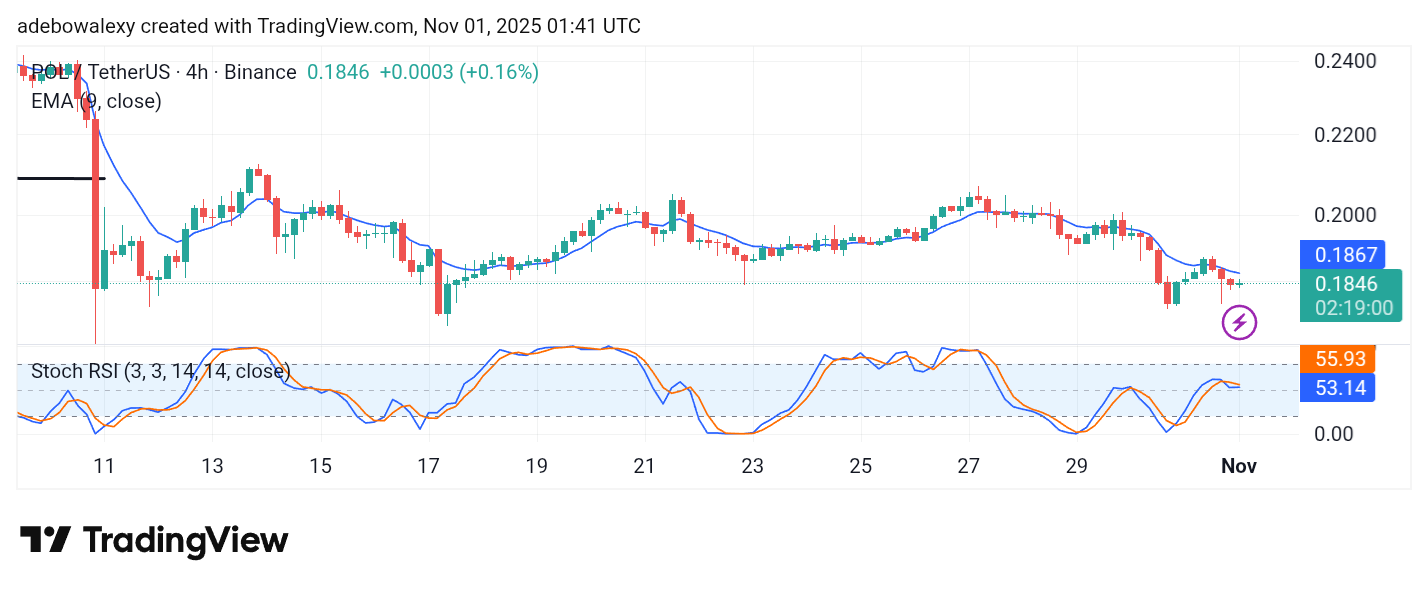 POL (prev. MATIC) Price Prediction: POL/USDT Stays Southwards