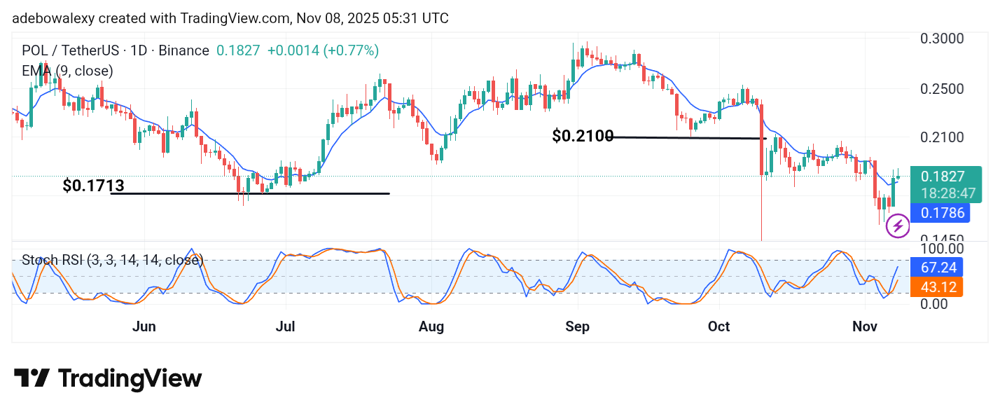 POL (prev. MATIC) Price Prediction: POL/USDT Sees Moderate Recovery
