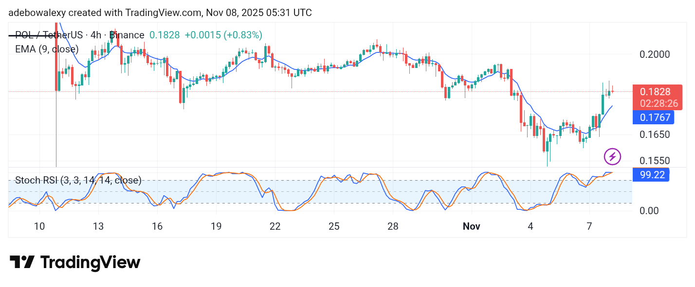 POL (prev. MATIC) Price Prediction: POL/USDT Sees Moderate Recovery
