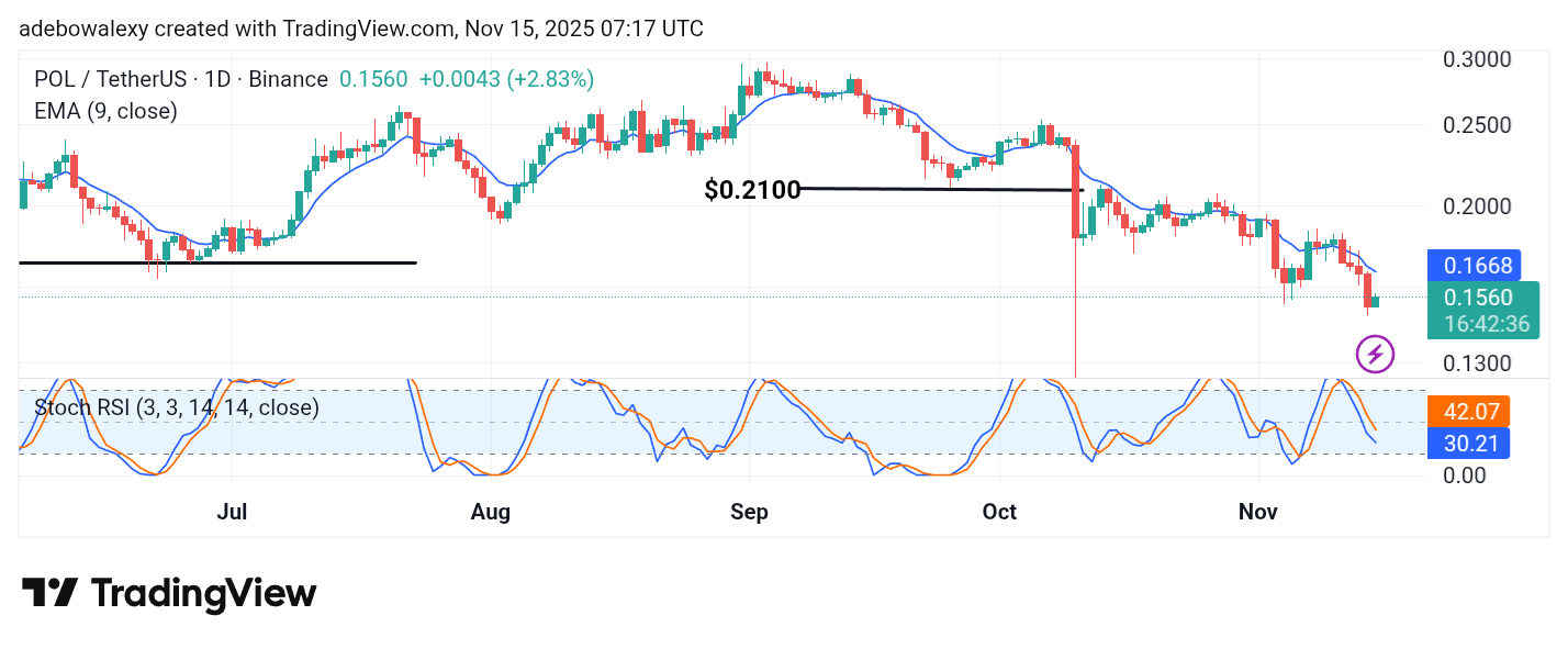 POL (prev. MATIC) Price Prediction: POL/USDT Hits an All-Time Low