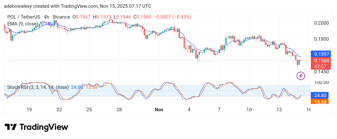 POL (prev. MATIC) Price Prediction: POL/USDT Hits an All-Time Low