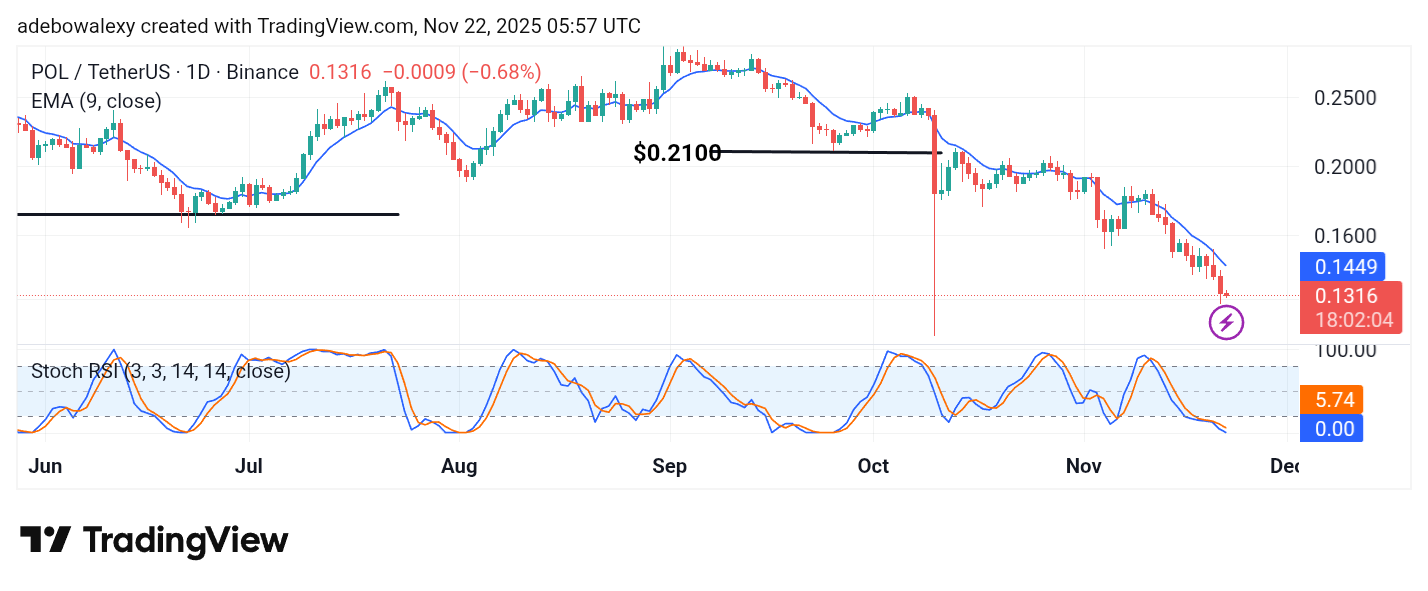 POL (prev. MATIC) Price Prediction: POL/USDT Keeps Falling Headlong