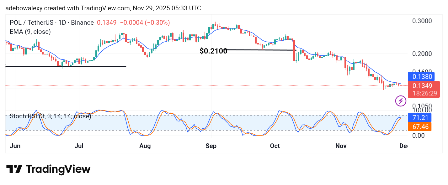 POL (prev. MATIC) Price Prediction: POL/USDT Keeps Struggling