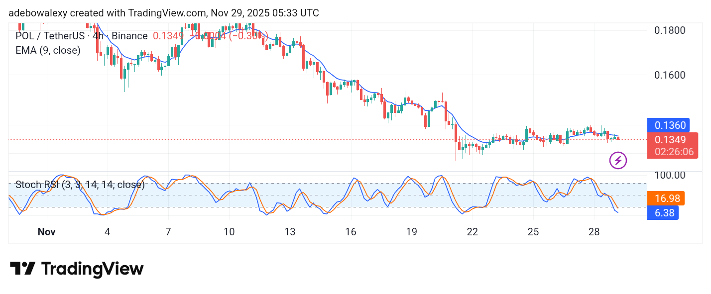 POL (prev. MATIC) Price Prediction: POL/USDT Keeps Struggling