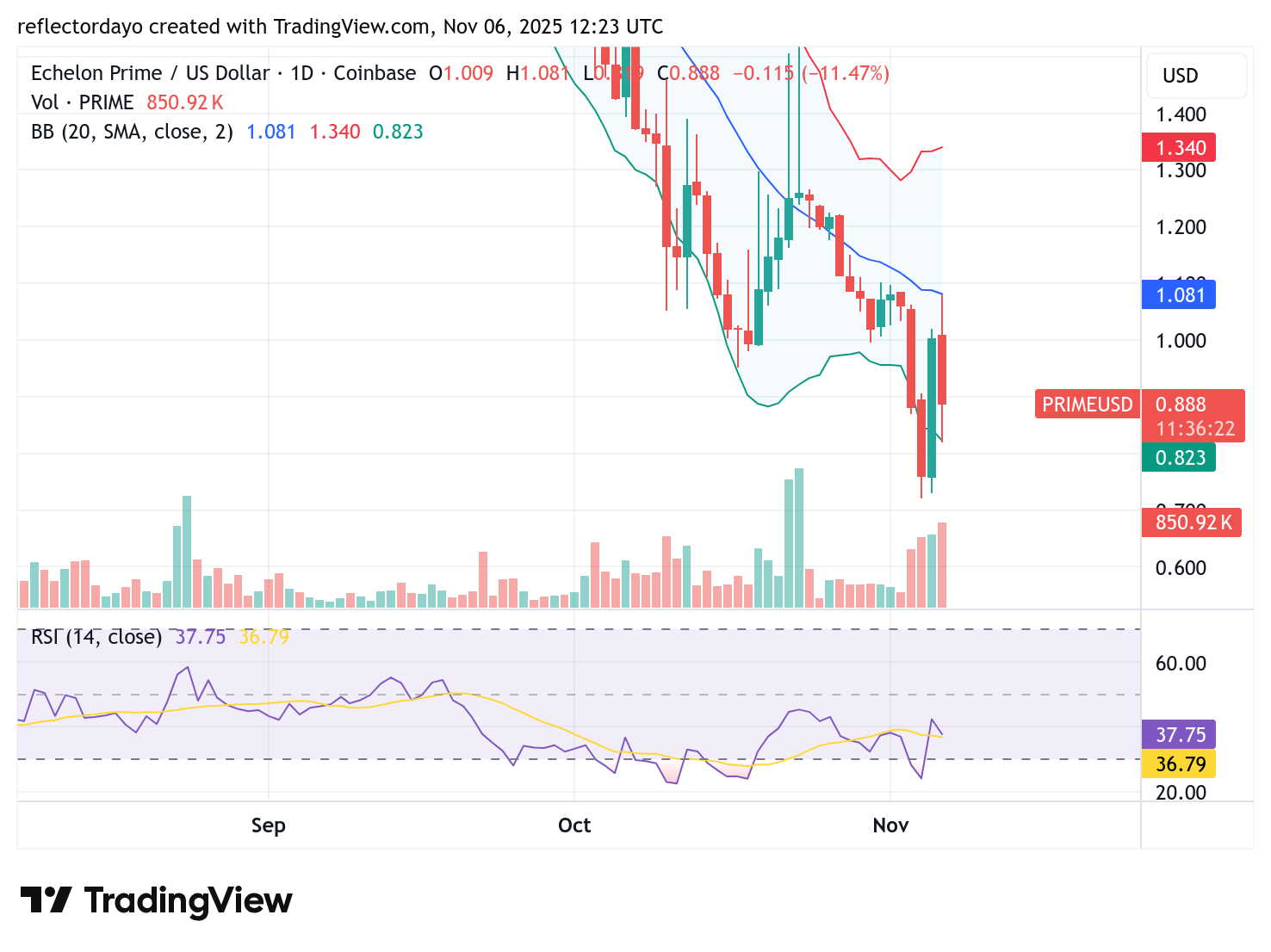 Echelon Prime (PRIME/USD) Attempts a Recovery