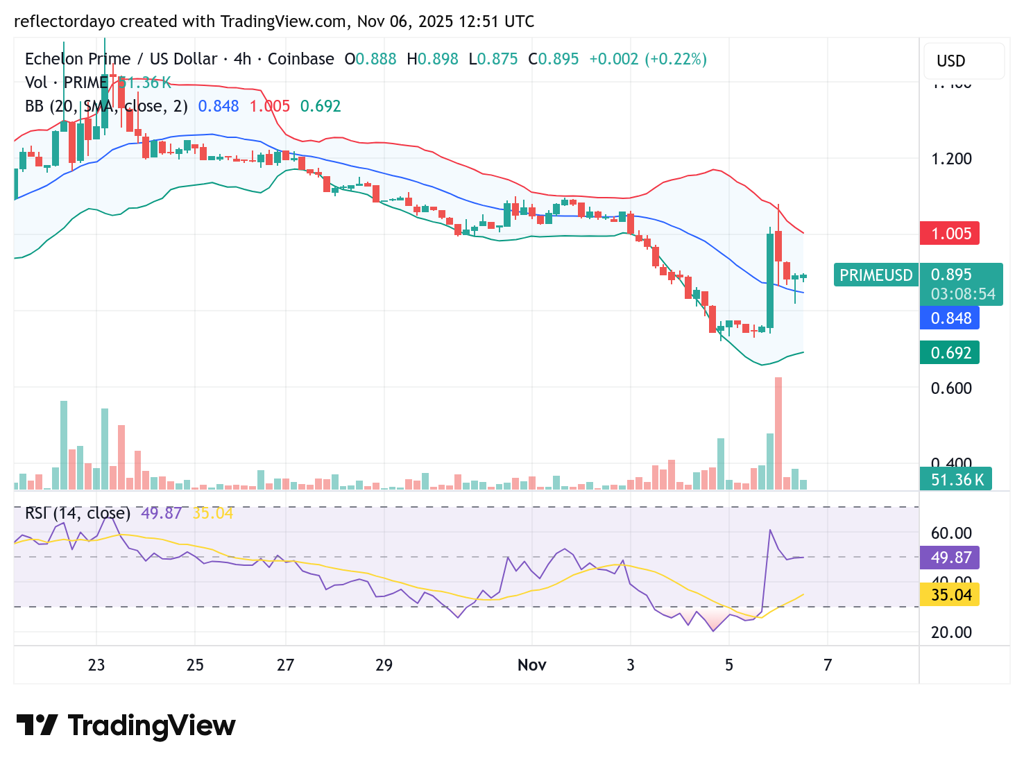 Echelon Prime (PRIME/USD) Attempts a Recovery