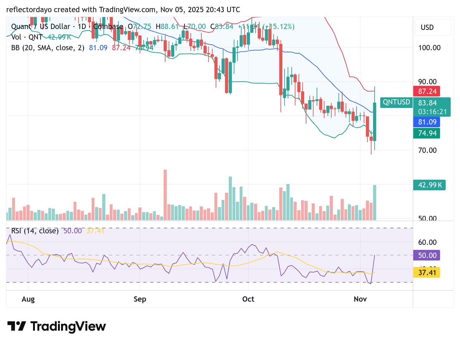 Quant (QNT/USD): A Potential End to the Bear Market