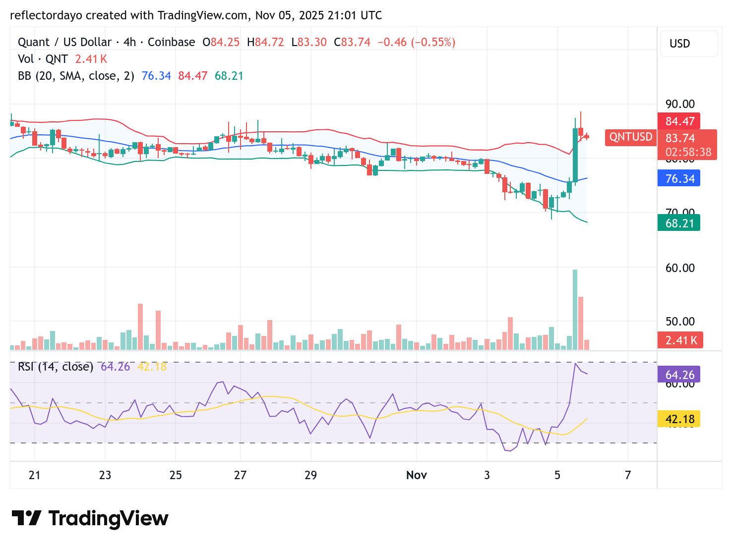 Quant (QNT/USD): A Potential End to the Bear Market