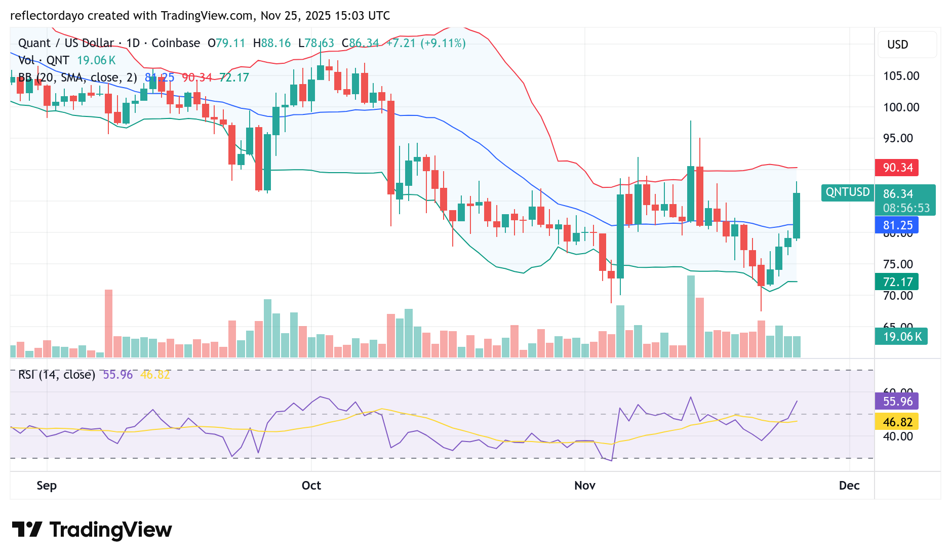 Quant (QNT/USD) Rebounds With a Cautious Tone