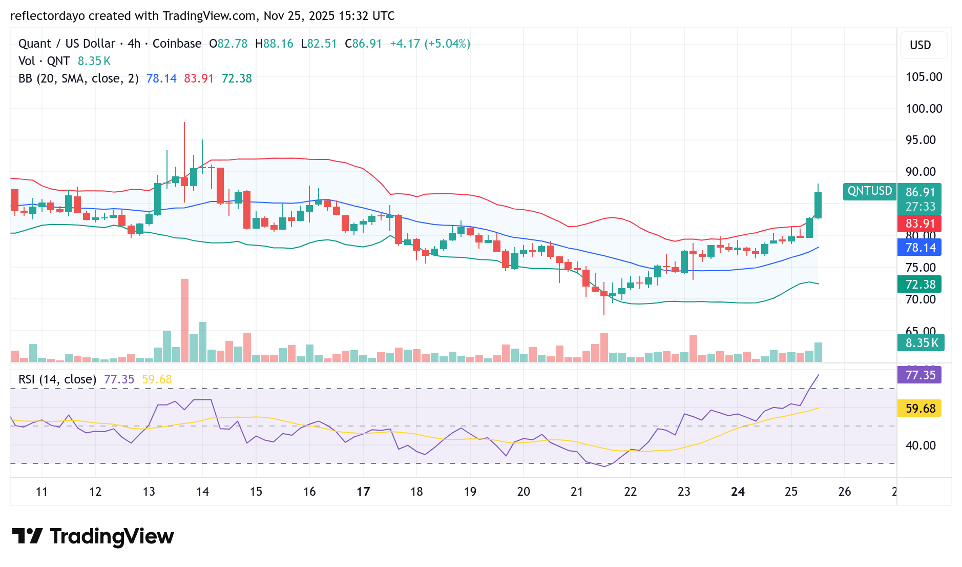 Quant (QNT/USD) Rebounds With a Cautious Tone