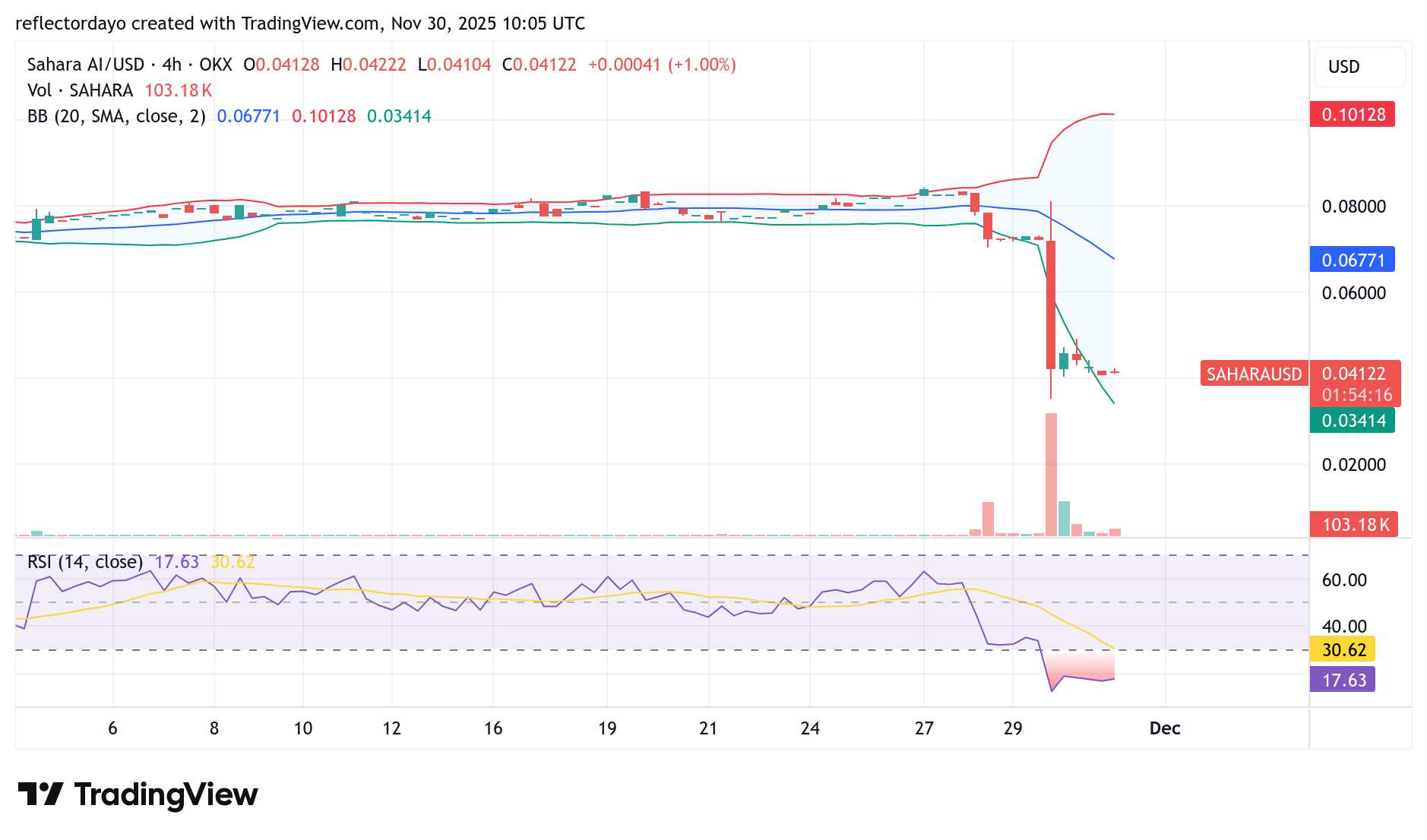 Top Five Trending Coins for November 30: DMCP, ESPORT, KO, SAHARA, ELLIE