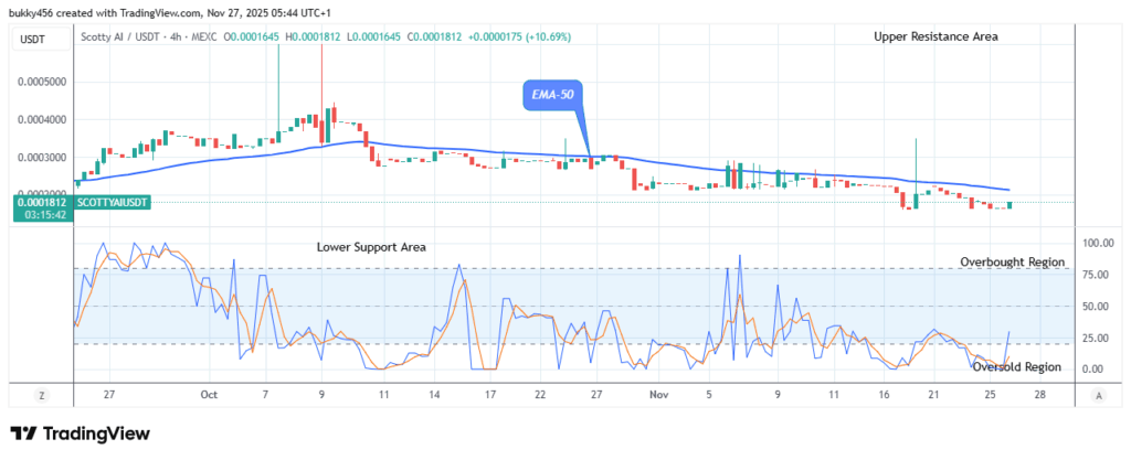 Scotty The AI Price Prediction: SCOTTYAIUSDT Price Reversal Could Surge Higher