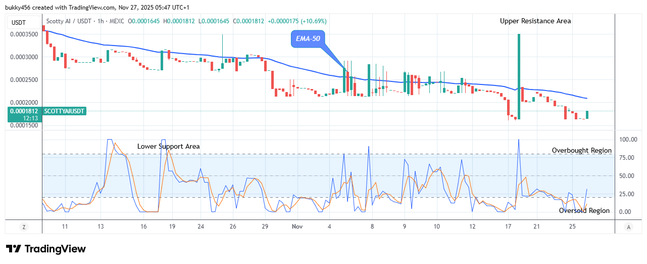 Scotty The AI Price Prediction: SCOTTYAIUSDT Price Reversal Could Surge Higher