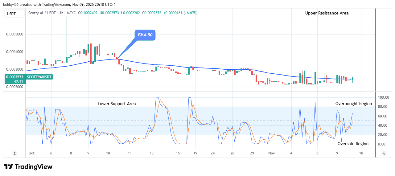 Scotty The AI Price Prediction: SCOTTYAIUSDT Price Anticipates Further Growth