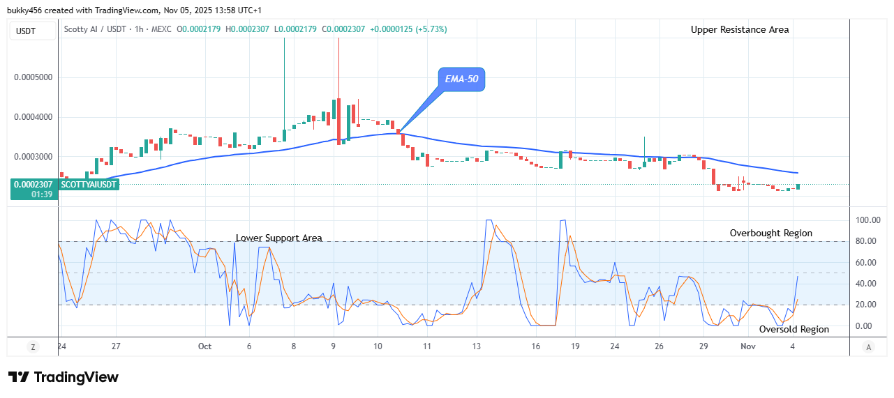 Scotty The Ai Price Prediction: SCOTTYAIUSDT Experiences a Price Reversal